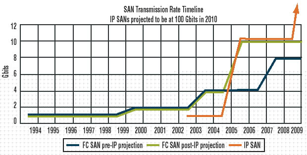 SAN transmission rate timeline