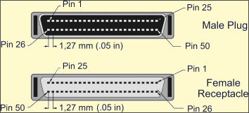 Known as the 50-pin high-density SCSI connector. This pin-and-socket connector is also called the SCSI-2 Connector. The SCSI recognized version has latch type fasteners. Used for 8-bit Narrow SCSI devices. The SCSI spec terms it the - Alt 1, A-cable connector