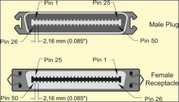 This 50-contact, centronics-type is used for Slow, Fast or Ultra, 8-bit Narrow SCSI applications. Frequently called the SCSI-1 Connector. The SCSI spec terms it the Alternative 2, A-cable connector