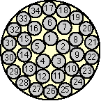 SCSI 68-Conductor pinout for SE and HVD Interface showing the accepted SCSI standard: REQ and ACK in the center, control lines in the middle and data lines at the outside of the cable