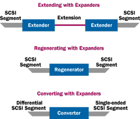 Extending/Regenerating/Converting with SCSI Expanders