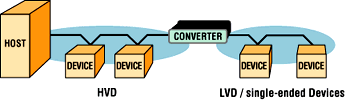 Using LVD/MSE Devices in an Existing HVD System!