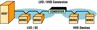 Using HVD (High Voltage Differential) Devices in an LVD/MSE System!