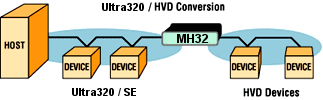 Using HVD (High Voltage Differential) Devices in an Ultra320 System