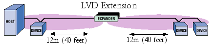 The effective bus length can be doubled by the addition of a single Multimode Expander. With all LVD devices, the standard 12m (40 ft) bus length can be extended to 24m (80 feet)
