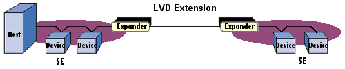 Using MS16 Expanders in a back to back connection. This configuration works well to extend a single-ended bus segment. Use a full SE cable length on the SE host side, up to 25 meters (82 feet) of SCSI cable between the two expanders and the full SE cable length on the remote segment to extend the total bus length