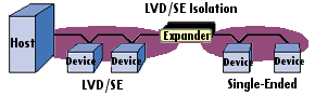 Multimode LVD SCSI will automatically change to Single-Ended (SE) if a SE device is on the bus segment. When both LVD and SE devices share the same bus segment, the entire SCSI bus segment will operate at the lower performance level of single-ended SCSI, including reduced bus length. However, by grouping LVD and SE devices, and isolating them with a Multimode Expander, the LVD devices can be operated at their full designed thruput levels