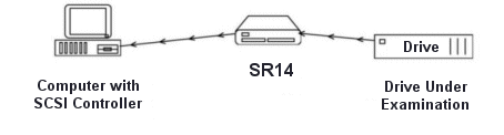 Computer Forensic investigation may be accomplished without equivocation concerning modification of the data. When Model SR14 SCSI Write Blocker is employed, data bases may be read, but, not written to. Connects to any SCSI implementation as SCSI Universal interface is employed to automatically detect SCSI LVD, HVD or SE mode