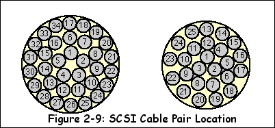 The only acceptable SCSI cable uses 25 twisted pairs of conductors for narrow SCSI and 34 twisted pairs for wide SCSI. Using the 25 pair cable locations of Figure 2.9, the REQ and ACK signal should be on pairs 1 and 2, the control signals on pairs 3 to 12 and the data lines on pairs 13 to 25. The 34 pair cables should be similarly configured