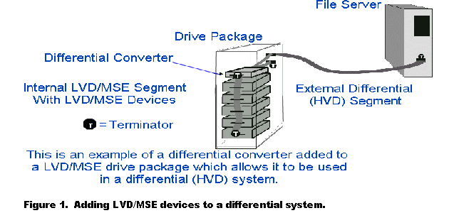 An example of a differential converter added to a LVD/MSE drive package which allows it to be used in a differential (HVD) system.